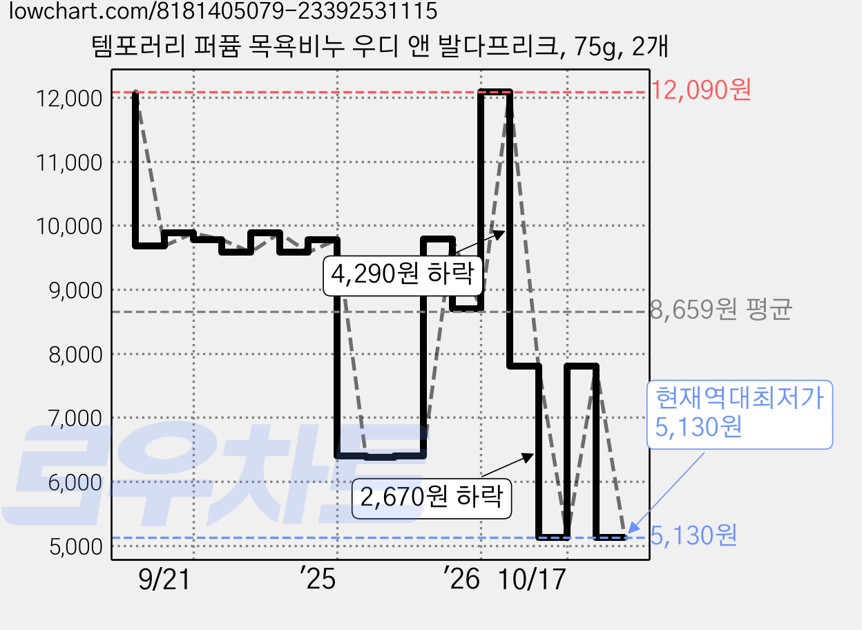 템포러리 퍼퓸 목욕비누 우디 앤 발다프리크, 75g, 2개 가격 변동 차트, 현재가 5,130원, 역대최저가