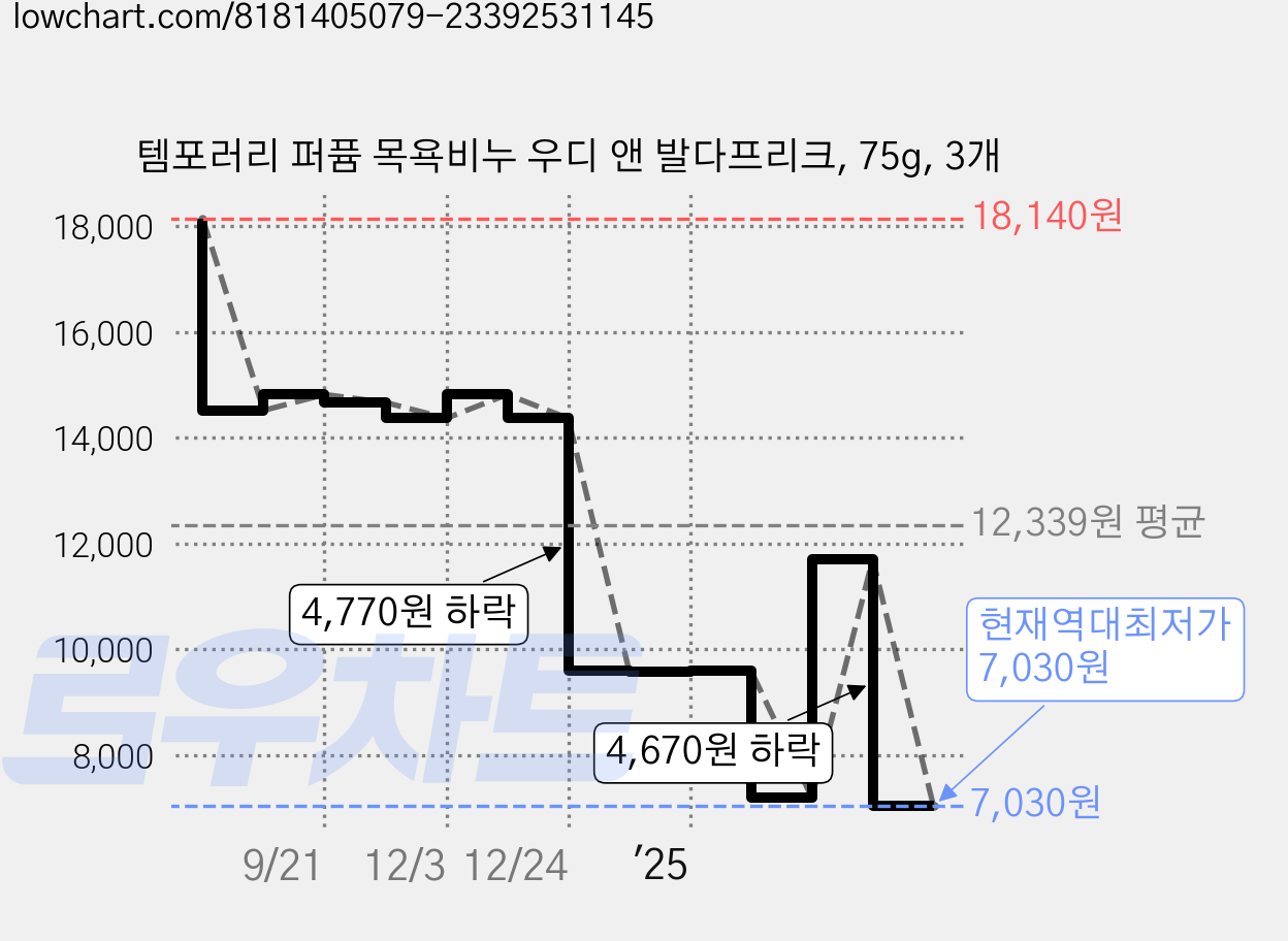 템포러리 퍼퓸 목욕비누 우디 앤 발다프리크, 75g, 3개 가격 변동 차트, 현재가 7,030원, 역대최저가