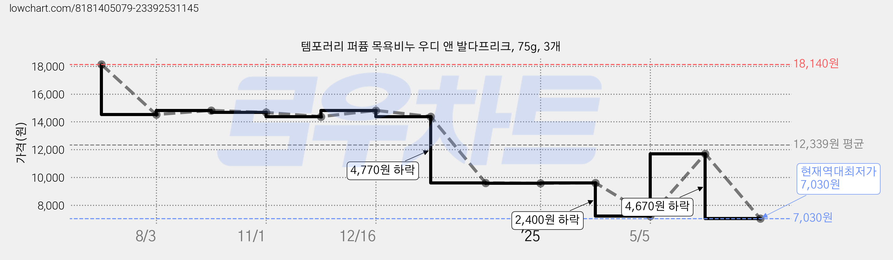 템포러리 퍼퓸 목욕비누 우디 앤 발다프리크, 75g, 3개 가격 변동 차트, 현재가 7,030원, 역대최저가
