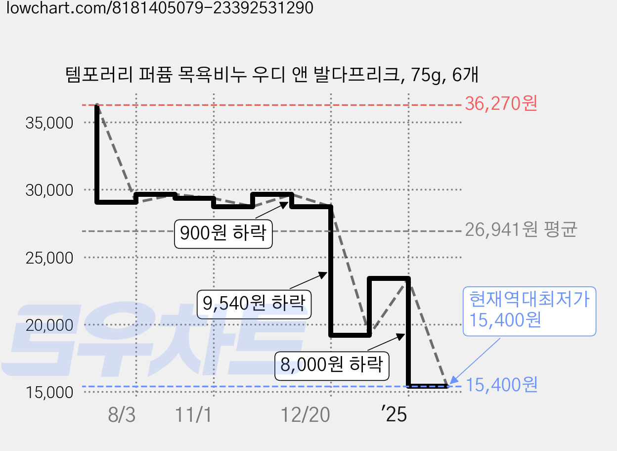 템포러리 퍼퓸 목욕비누 우디 앤 발다프리크, 75g, 6개 가격 변동 차트, 현재가 15,400원, 역대최저가