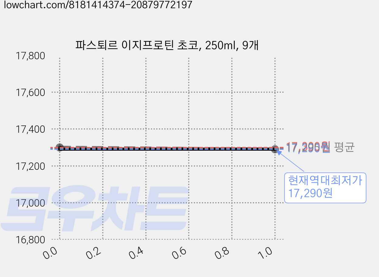 파스퇴르 이지프로틴 초코, 250ml, 9개 가격 변동 차트, 현재가 17,290원, 역대최저가
