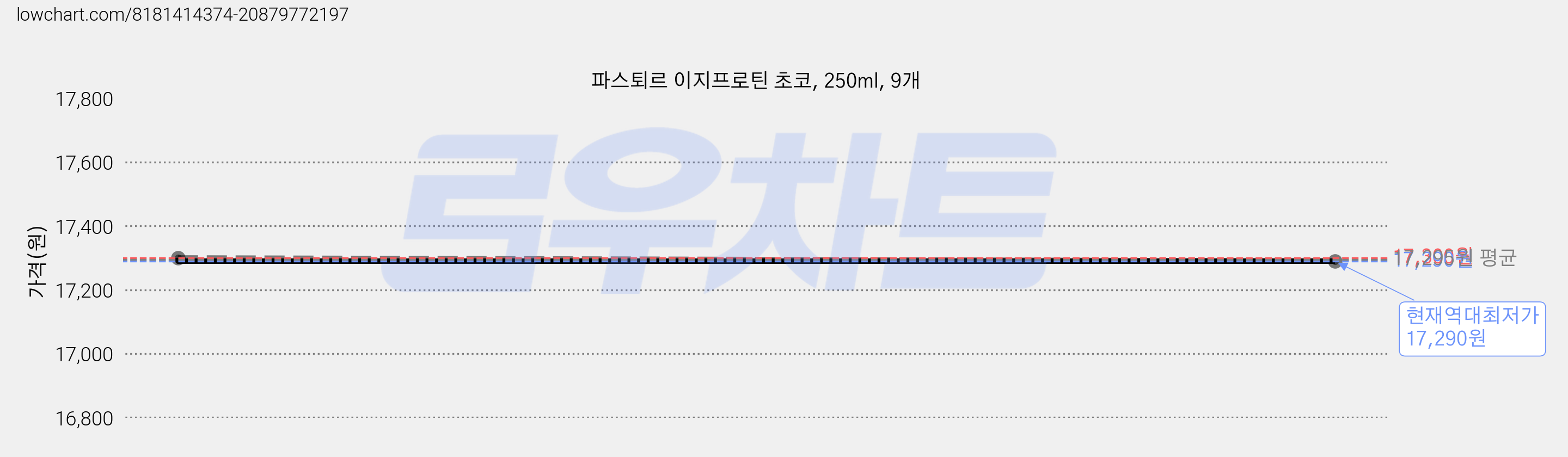 파스퇴르 이지프로틴 초코, 250ml, 9개 가격 변동 차트, 현재가 17,290원, 역대최저가