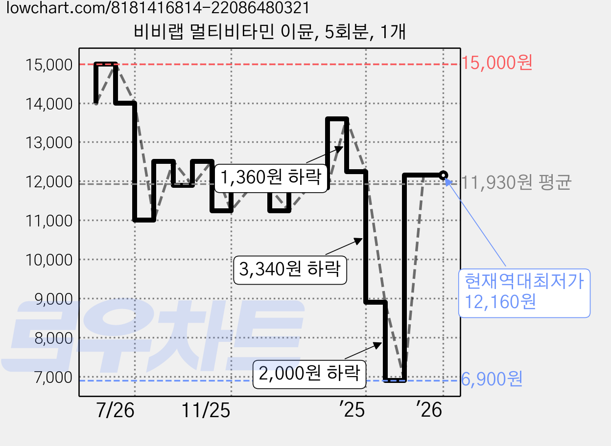 비비랩 멀티비타민 이뮨, 5회분, 1개 가격 변동 차트, 현재가 12,160원, 역대최저가