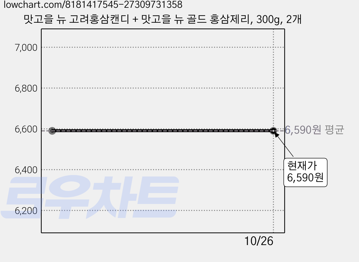 맛고을 뉴 고려홍삼캔디 + 맛고을 뉴 골드 홍삼제리, 300g, 2개 가격 변동 차트, 현재가 6,590원