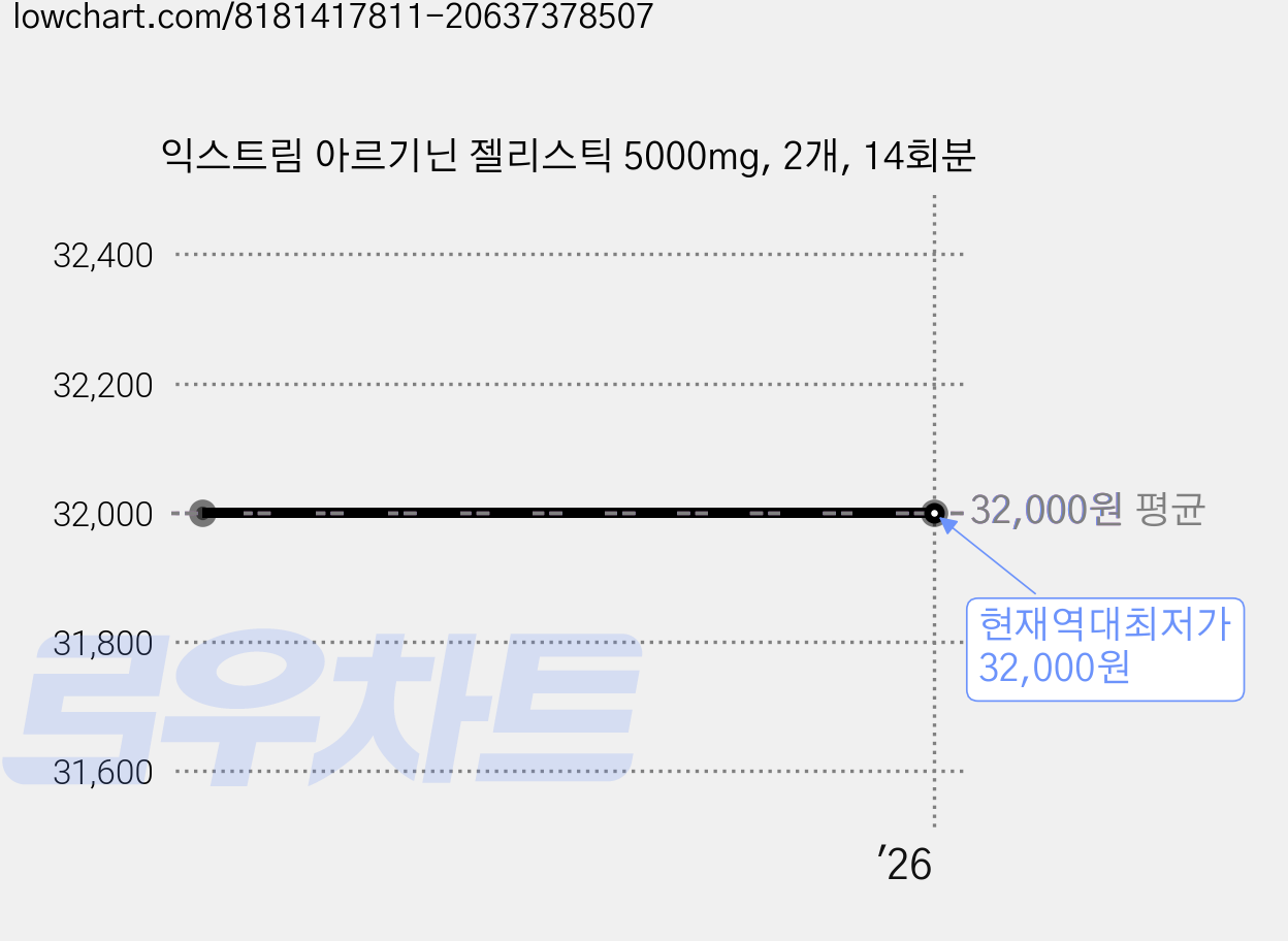 익스트림 아르기닌 젤리스틱 5000mg, 2개, 14회분 가격 변동 차트, 현재가 32,000원, 역대최저가