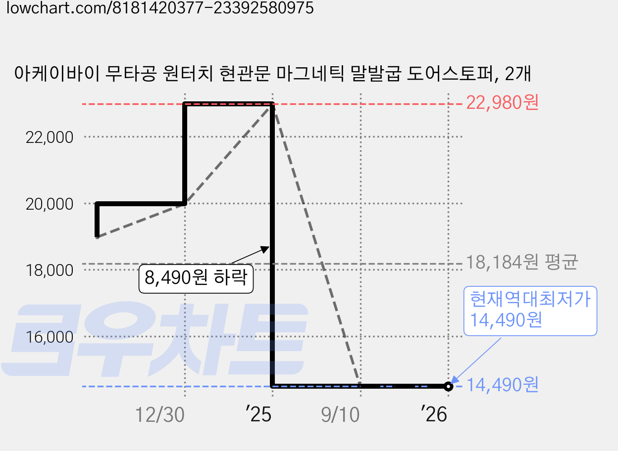 아케이바이 무타공 원터치 현관문 마그네틱 말발굽 도어스토퍼, 2개 가격 변동 차트, 현재가 14,490원, 역대최저가
