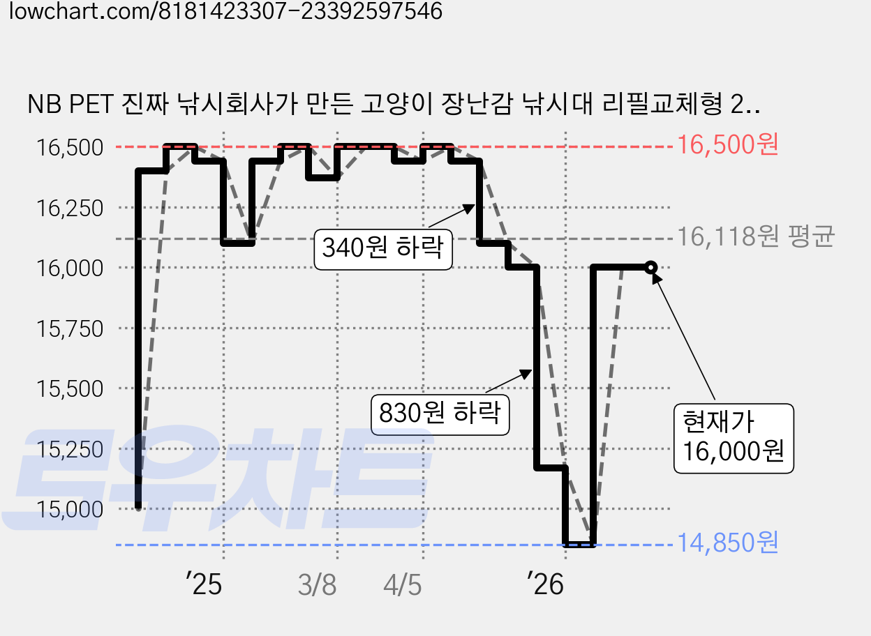 NB PET 진짜 낚시회사가 만든 고양이 장난감 낚시대 리필교체형 2단 0.96m, 블랙(낚시대), 랜덤발송(기본미끼), 랜덤발송(리필미끼), 1개 가격 변동 차트, 현재가 16,000원, 관측 최저가 14,840원