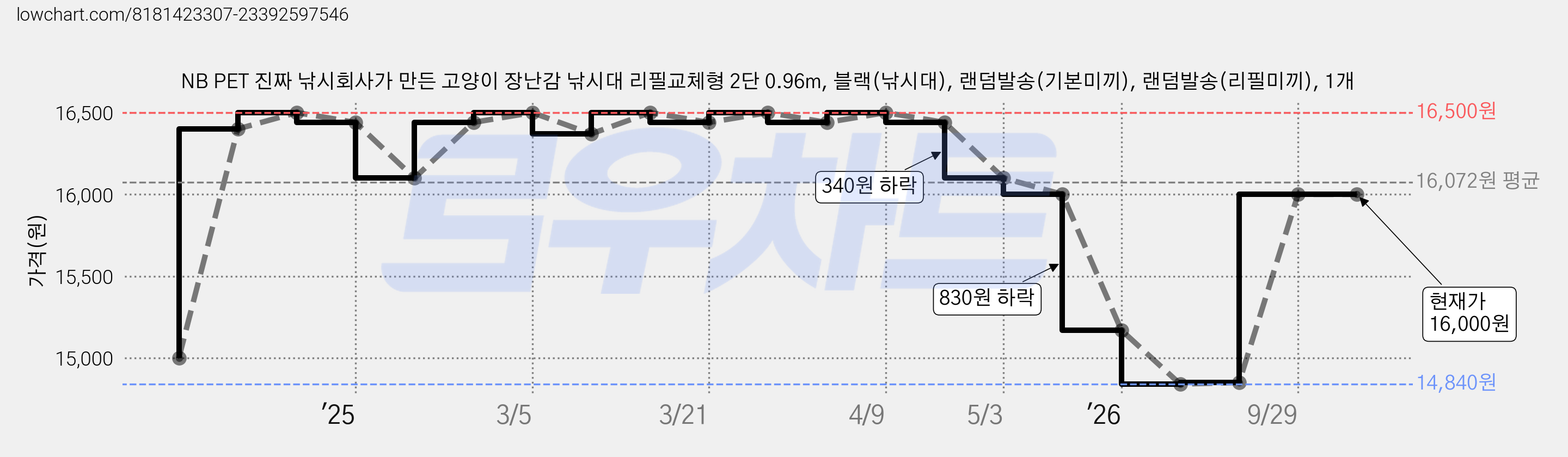 NB PET 진짜 낚시회사가 만든 고양이 장난감 낚시대 리필교체형 2단 0.96m, 블랙(낚시대), 랜덤발송(기본미끼), 랜덤발송(리필미끼), 1개 가격 변동 차트, 현재가 16,000원, 관측 최저가 14,840원