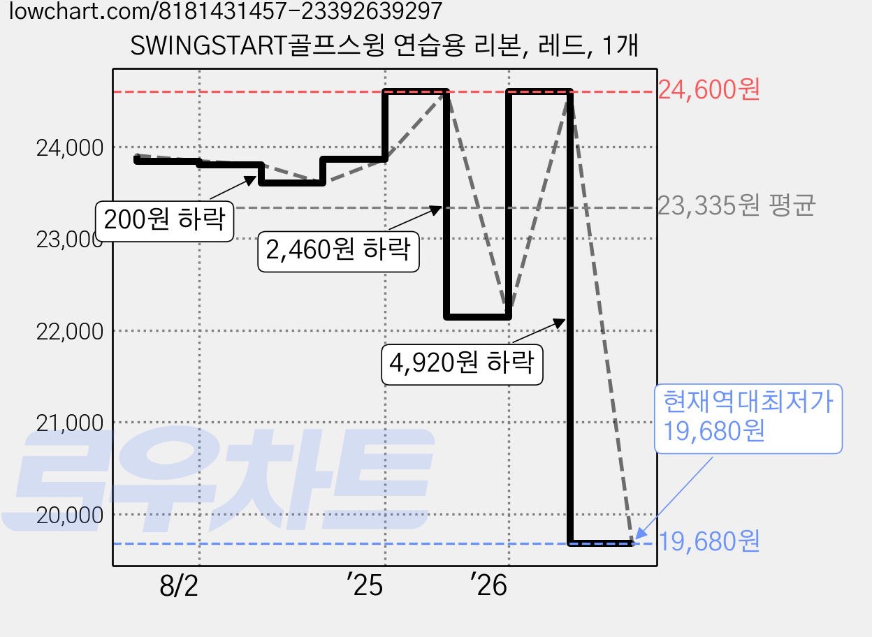 SWINGSTART골프스윙 연습용 리본, 레드, 1개 가격 변동 차트, 현재가 19,680원, 역대최저가