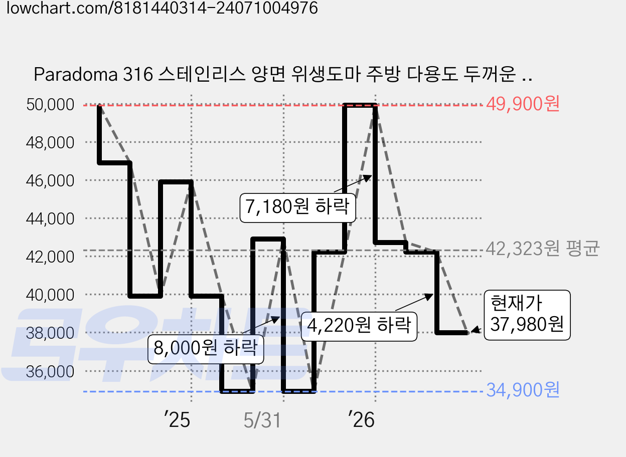 Paradoma 316 스테인리스 양면 위생도마 주방 다용도 두꺼운 도마, 316스텐(40*60cm-두꺼운 버전) * 1개, 1개 가격 변동 차트, 현재가 37,980원, 관측 최저가 34,900원