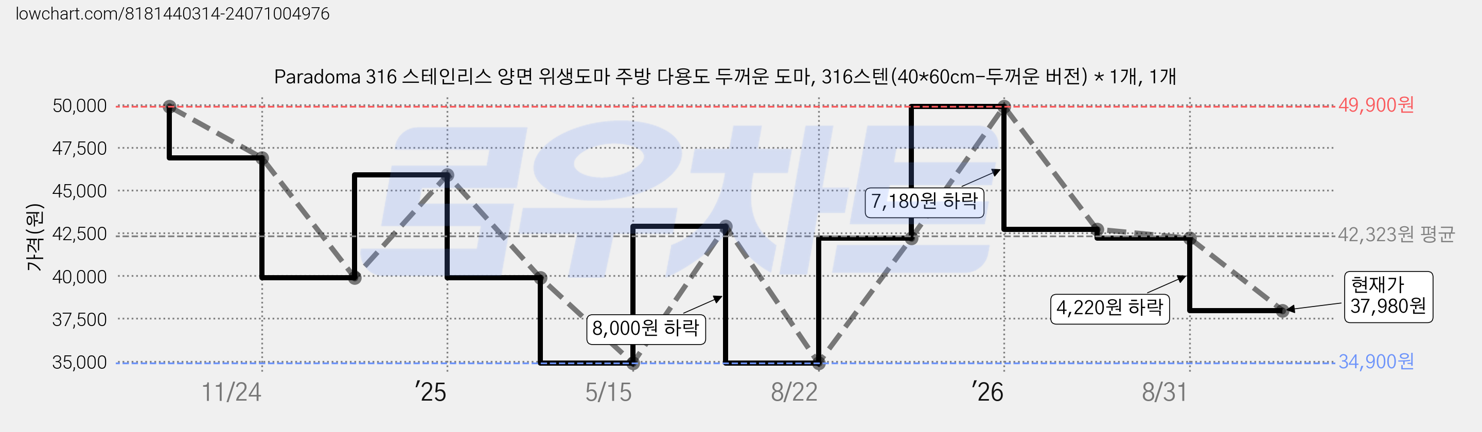 Paradoma 316 스테인리스 양면 위생도마 주방 다용도 두꺼운 도마, 316스텐(40*60cm-두꺼운 버전) * 1개, 1개 가격 변동 차트, 현재가 37,980원, 관측 최저가 34,900원