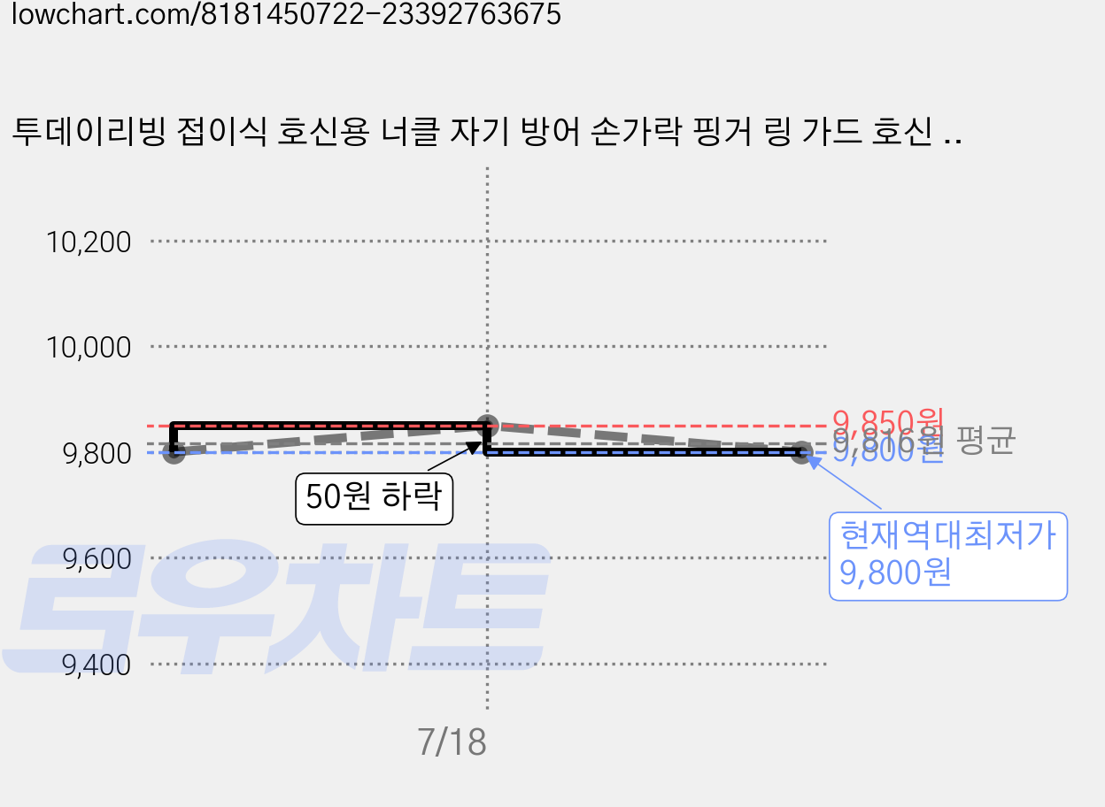 투데이리빙 접이식 호신용 너클 자기 방어 손가락 핑거 링 가드 호신 반지 안전 무기 용품, R99971S(스테인리스 스틸, 실버, 1개 가격 변동 차트, 현재가 9,800원, 역대최저가