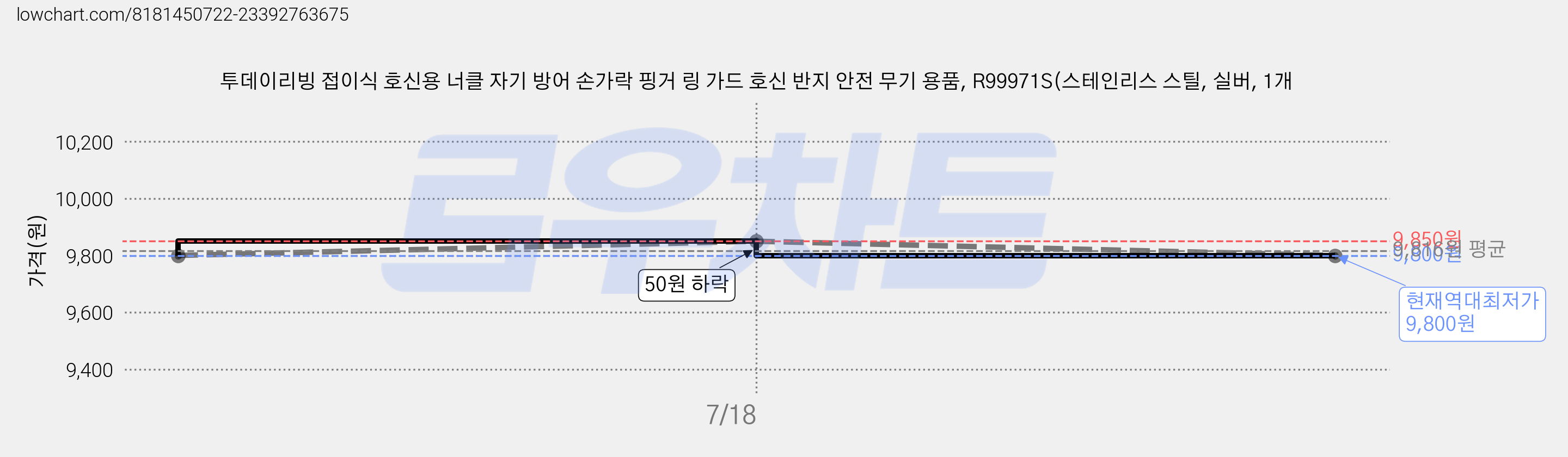투데이리빙 접이식 호신용 너클 자기 방어 손가락 핑거 링 가드 호신 반지 안전 무기 용품, R99971S(스테인리스 스틸, 실버, 1개 가격 변동 차트, 현재가 9,800원, 역대최저가