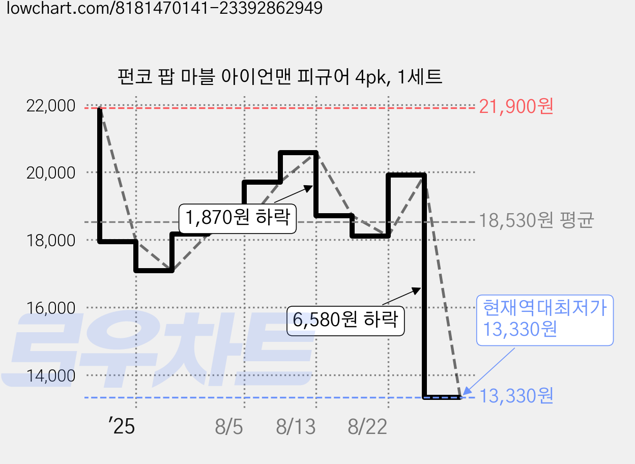 펀코 팝 마블 아이언맨 피규어 4pk, 1세트 가격 변동 차트, 현재가 13,330원, 역대최저가