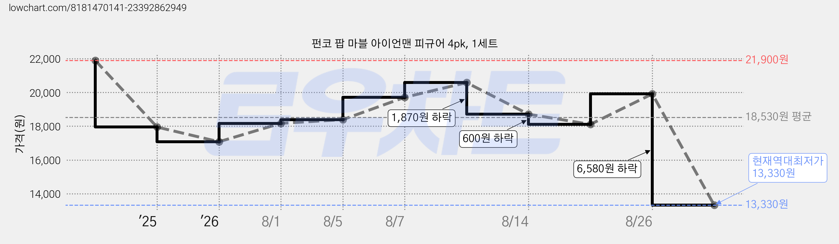 펀코 팝 마블 아이언맨 피규어 4pk, 1세트 가격 변동 차트, 현재가 13,330원, 역대최저가