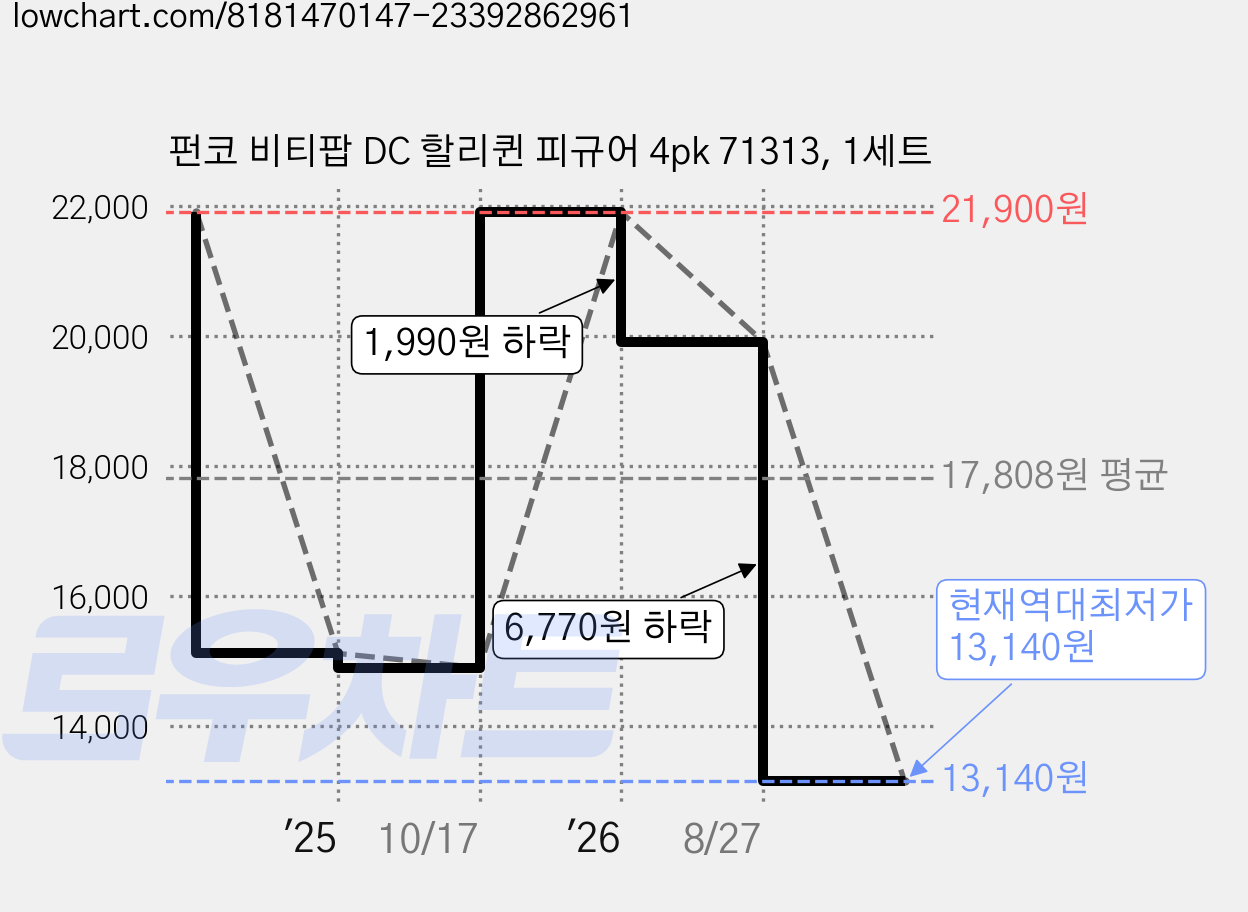 펀코 비티팝 DC 할리퀸 피규어 4pk 71313, 1세트 가격 변동 차트, 현재가 13,140원, 역대최저가