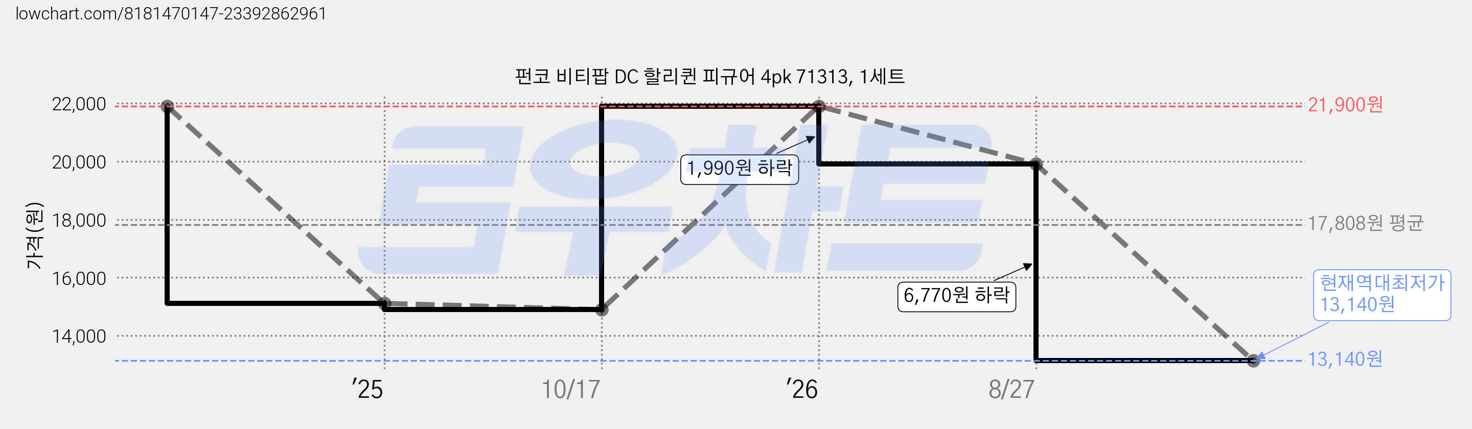 펀코 비티팝 DC 할리퀸 피규어 4pk 71313, 1세트 가격 변동 차트, 현재가 13,140원, 역대최저가