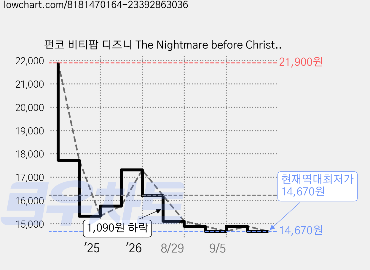 펀코 비티팝 디즈니 The Nightmare before Christmas 산타 잭 4pk 피규어, 1세트 가격 변동 차트, 현재가 14,670원, 역대최저가