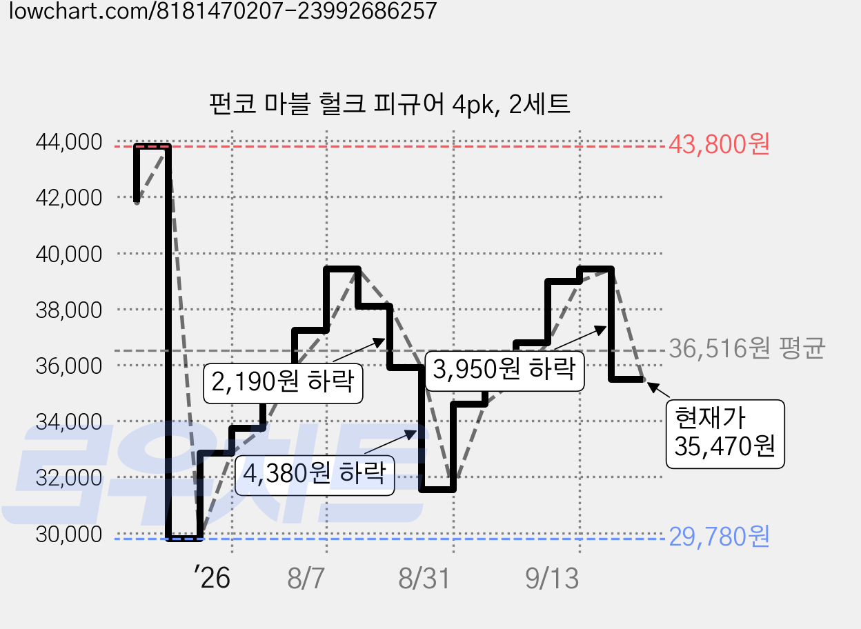 펀코 마블 헐크 피규어 4pk, 2세트 가격 변동 차트, 현재가 35,470원, 관측 최저가 29,780원