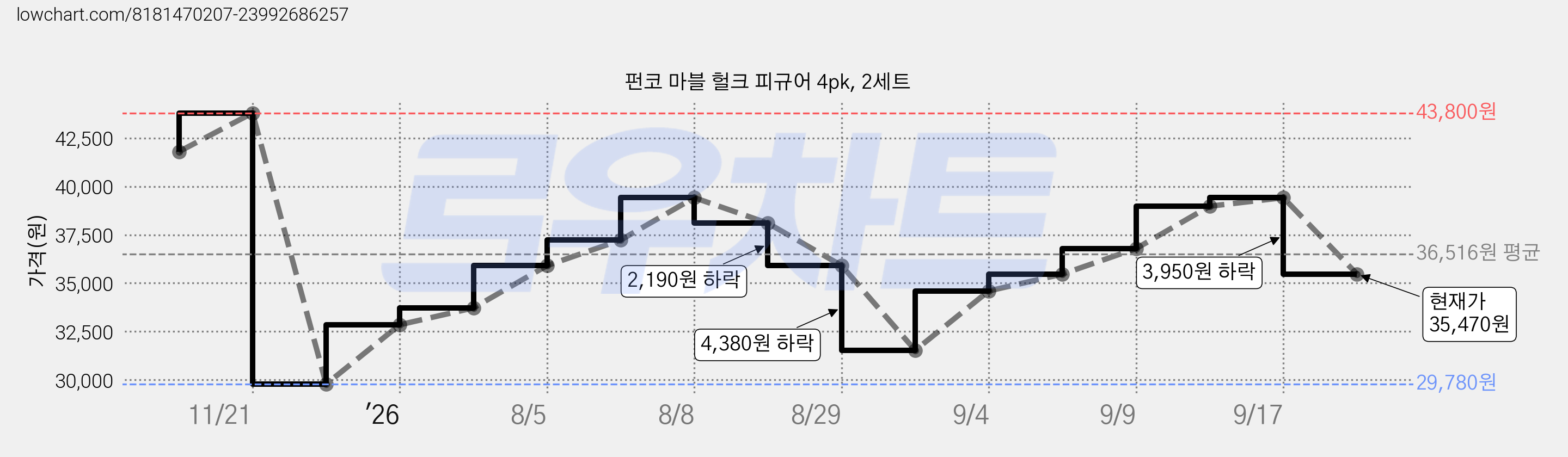 펀코 마블 헐크 피규어 4pk, 2세트 가격 변동 차트, 현재가 35,470원, 관측 최저가 29,780원