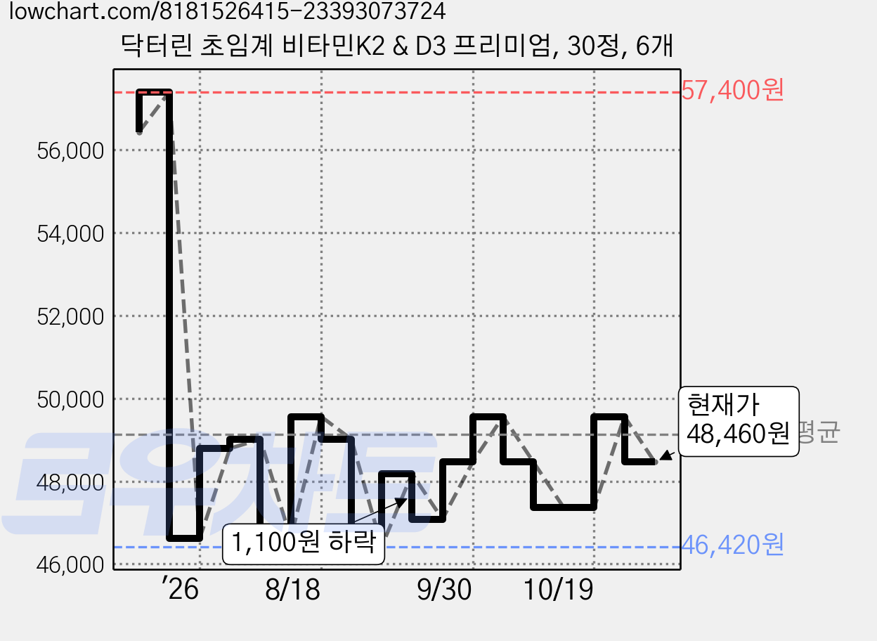 닥터린 초임계 비타민K2 & D3 프리미엄, 30정, 6개 가격 변동 차트, 현재가 48,460원, 관측 최저가 46,420원