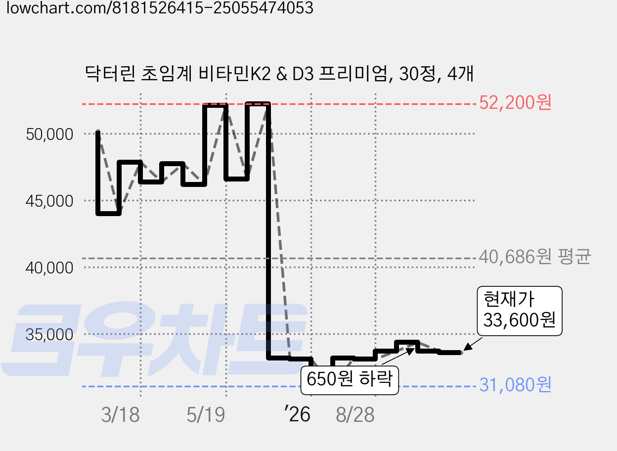 닥터린 초임계 비타민K2 & D3 프리미엄, 30정, 4개 가격 변동 차트, 현재가 33,600원, 관측 최저가 31,080원