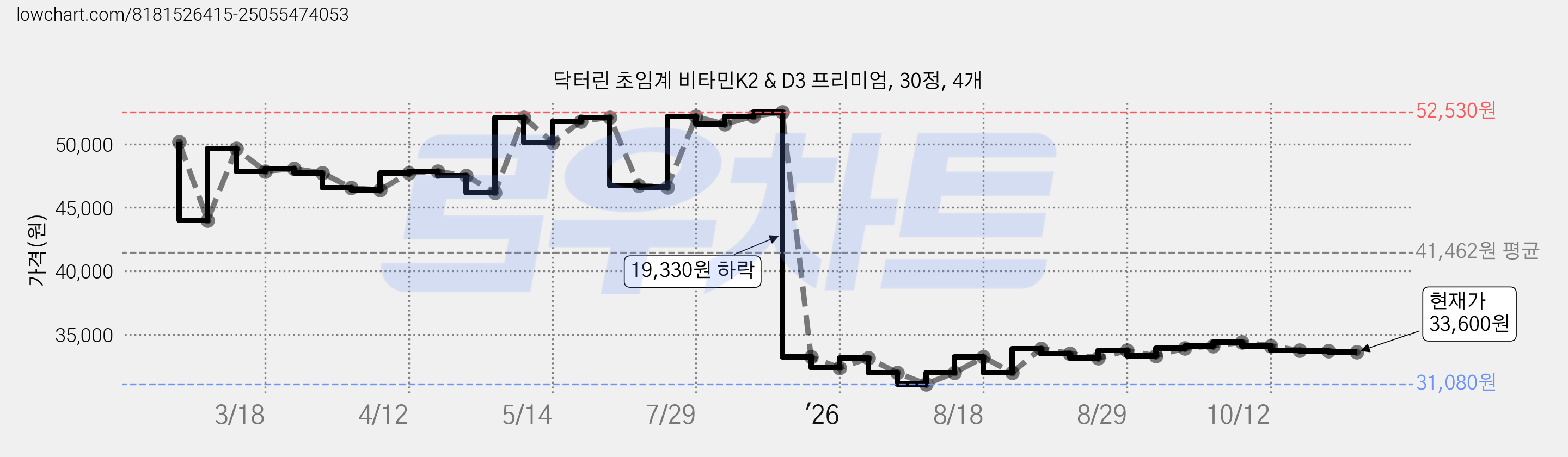 닥터린 초임계 비타민K2 & D3 프리미엄, 30정, 4개 가격 변동 차트, 현재가 33,600원, 관측 최저가 31,080원