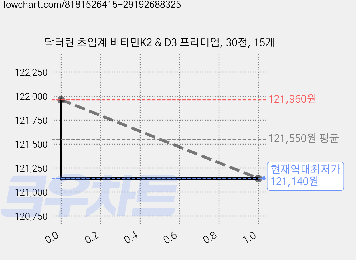닥터린 초임계 비타민K2 & D3 프리미엄, 30정, 15개 가격 변동 차트, 현재가 121,140원, 역대최저가