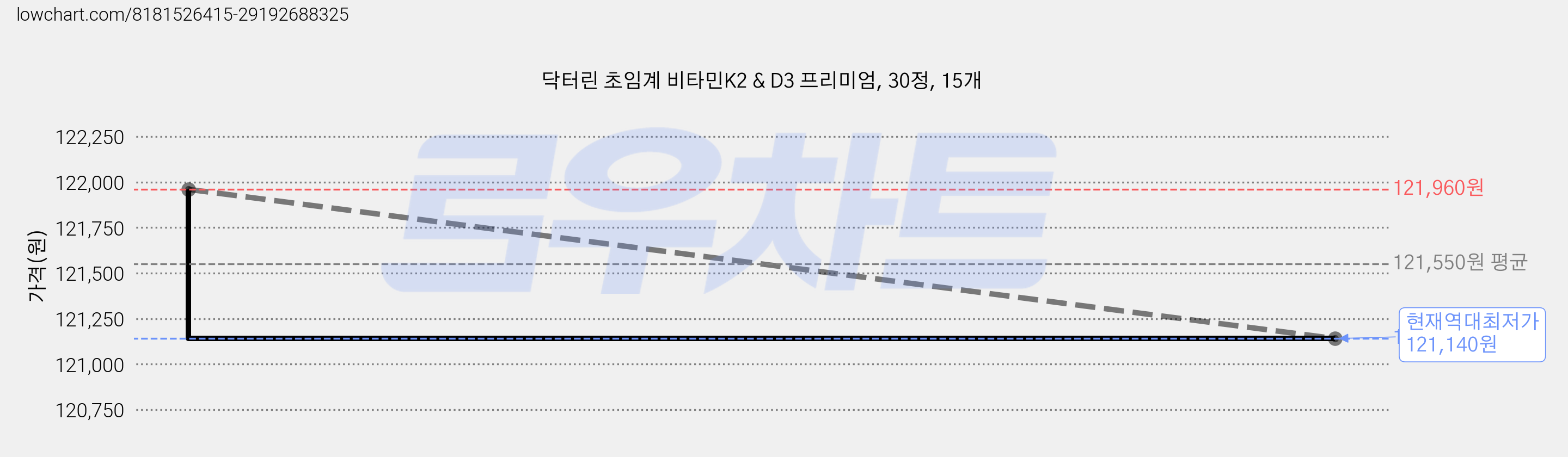 닥터린 초임계 비타민K2 & D3 프리미엄, 30정, 15개 가격 변동 차트, 현재가 121,140원, 역대최저가