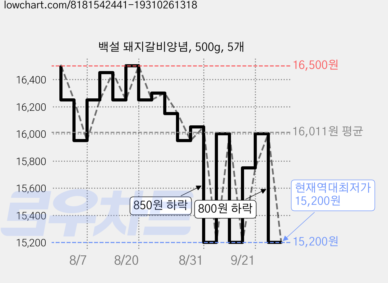 백설 돼지갈비양념, 500g, 5개 가격 변동 차트, 현재가 15,200원, 역대최저가
