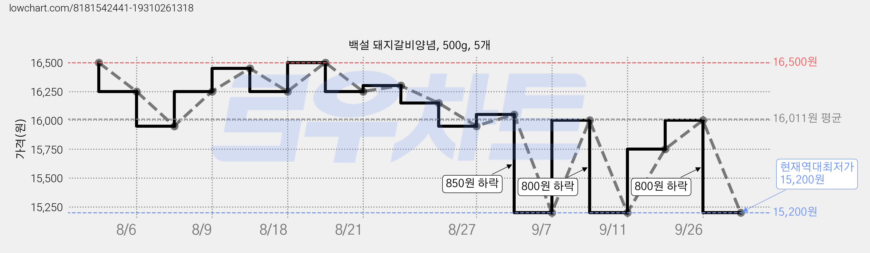 백설 돼지갈비양념, 500g, 5개 가격 변동 차트, 현재가 15,200원, 역대최저가