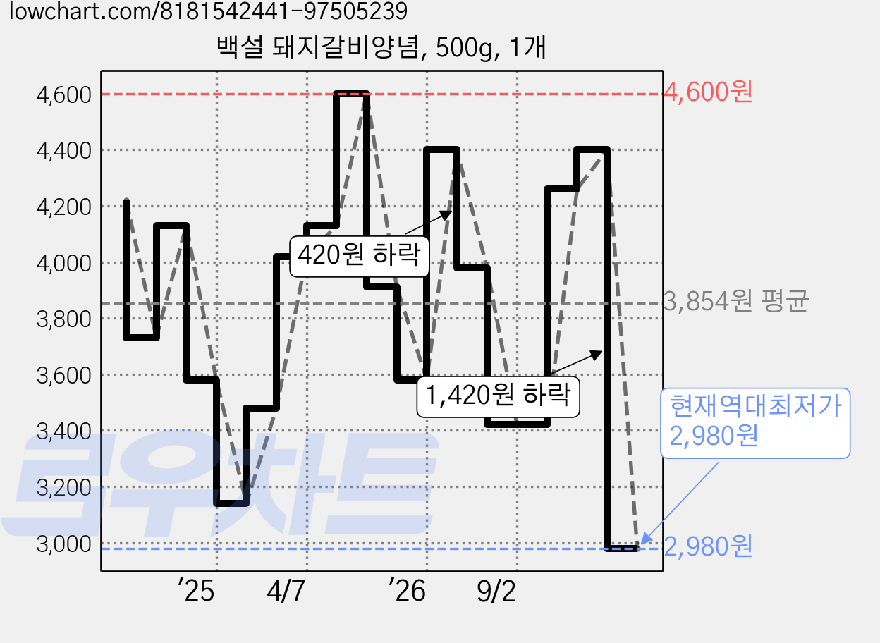 백설 돼지갈비양념, 500g, 1개 가격 변동 차트, 현재가 2,980원, 역대최저가