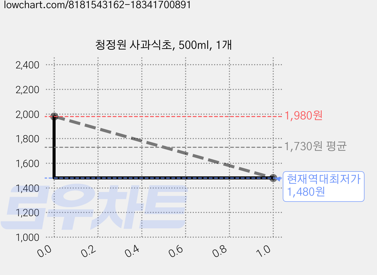청정원 사과식초, 500ml, 1개 가격 변동 차트, 현재가 1,480원, 역대최저가