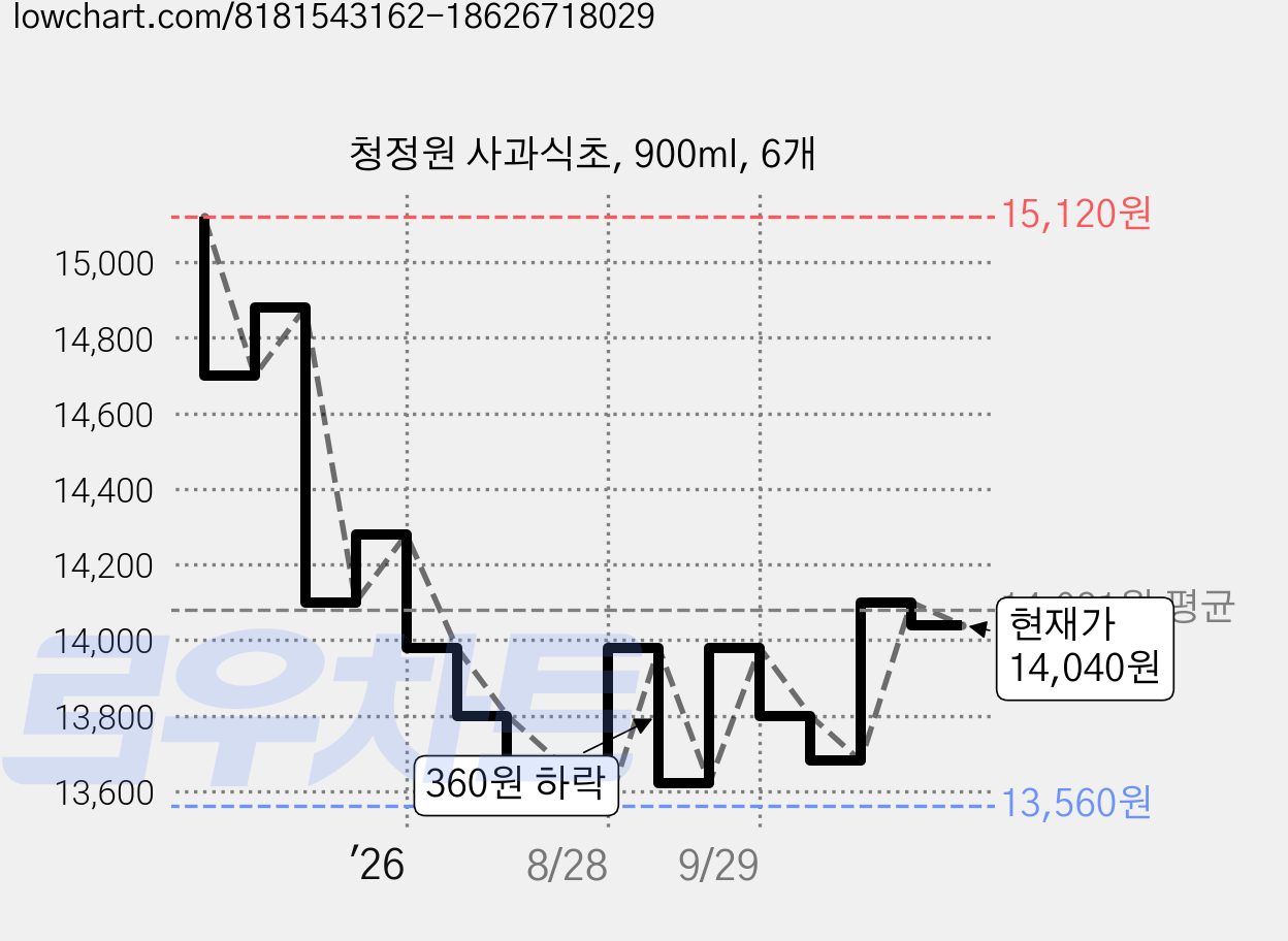 청정원 사과식초, 900ml, 6개 가격 변동 차트, 현재가 13,680원, 관측 최저가 13,560원