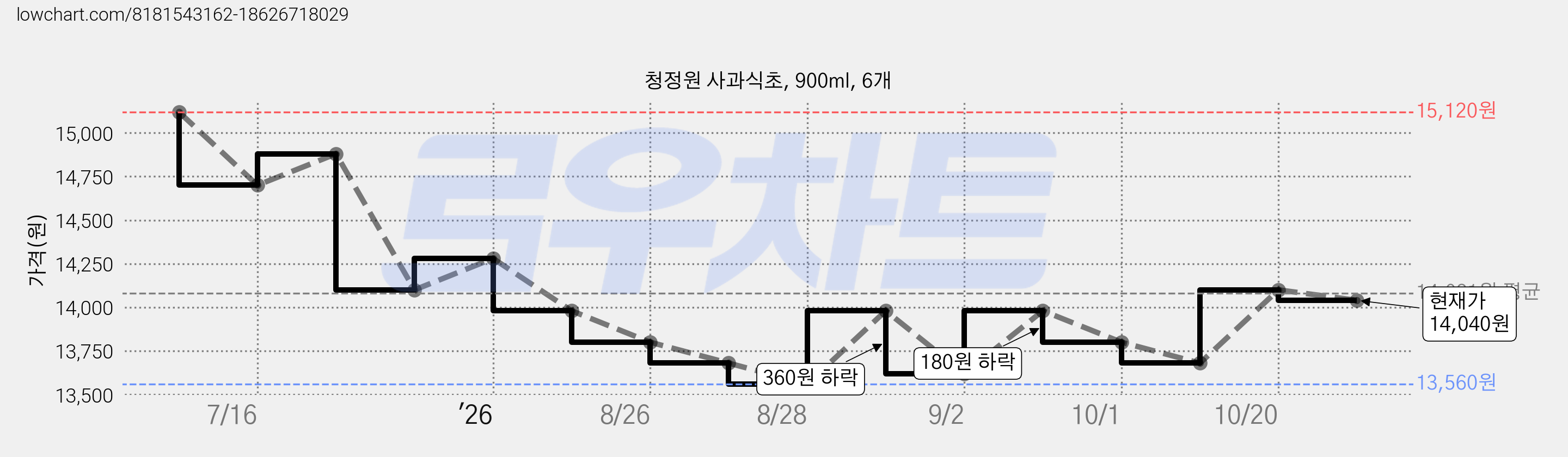청정원 사과식초, 900ml, 6개 가격 변동 차트, 현재가 13,680원, 관측 최저가 13,560원