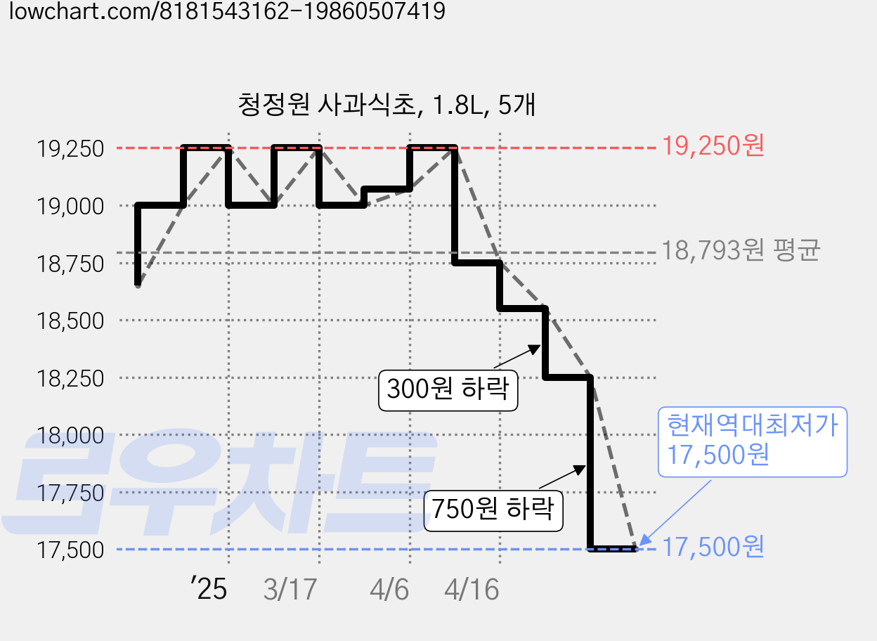 청정원 사과식초, 1.8L, 5개 가격 변동 차트, 현재가 17,500원, 역대최저가