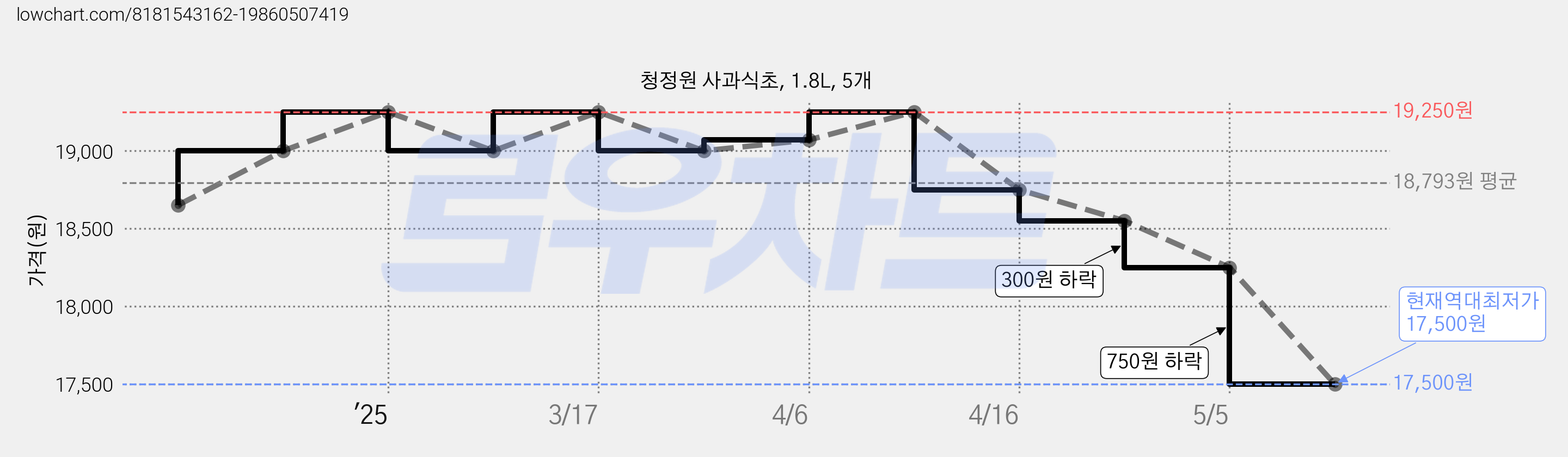 청정원 사과식초, 1.8L, 5개 가격 변동 차트, 현재가 17,500원, 역대최저가