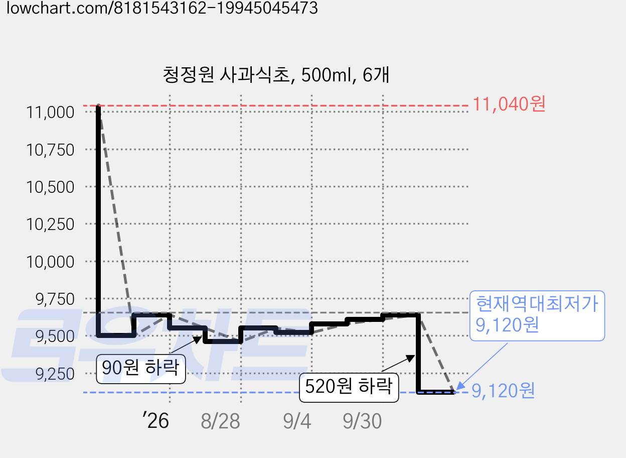 청정원 사과식초, 500ml, 6개 가격 변동 차트, 현재가 9,120원, 역대최저가