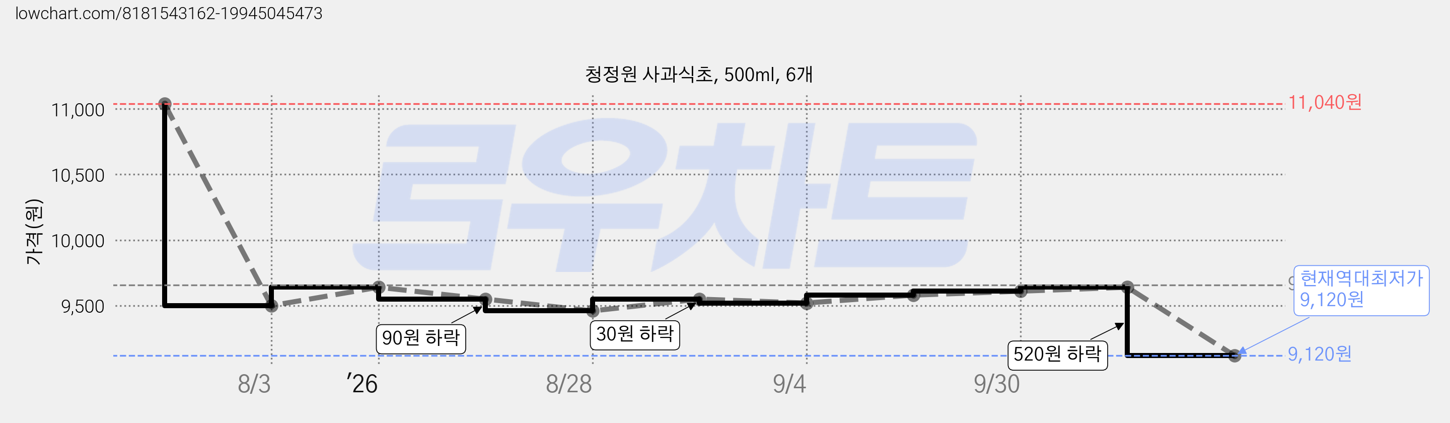 청정원 사과식초, 500ml, 6개 가격 변동 차트, 현재가 9,120원, 역대최저가