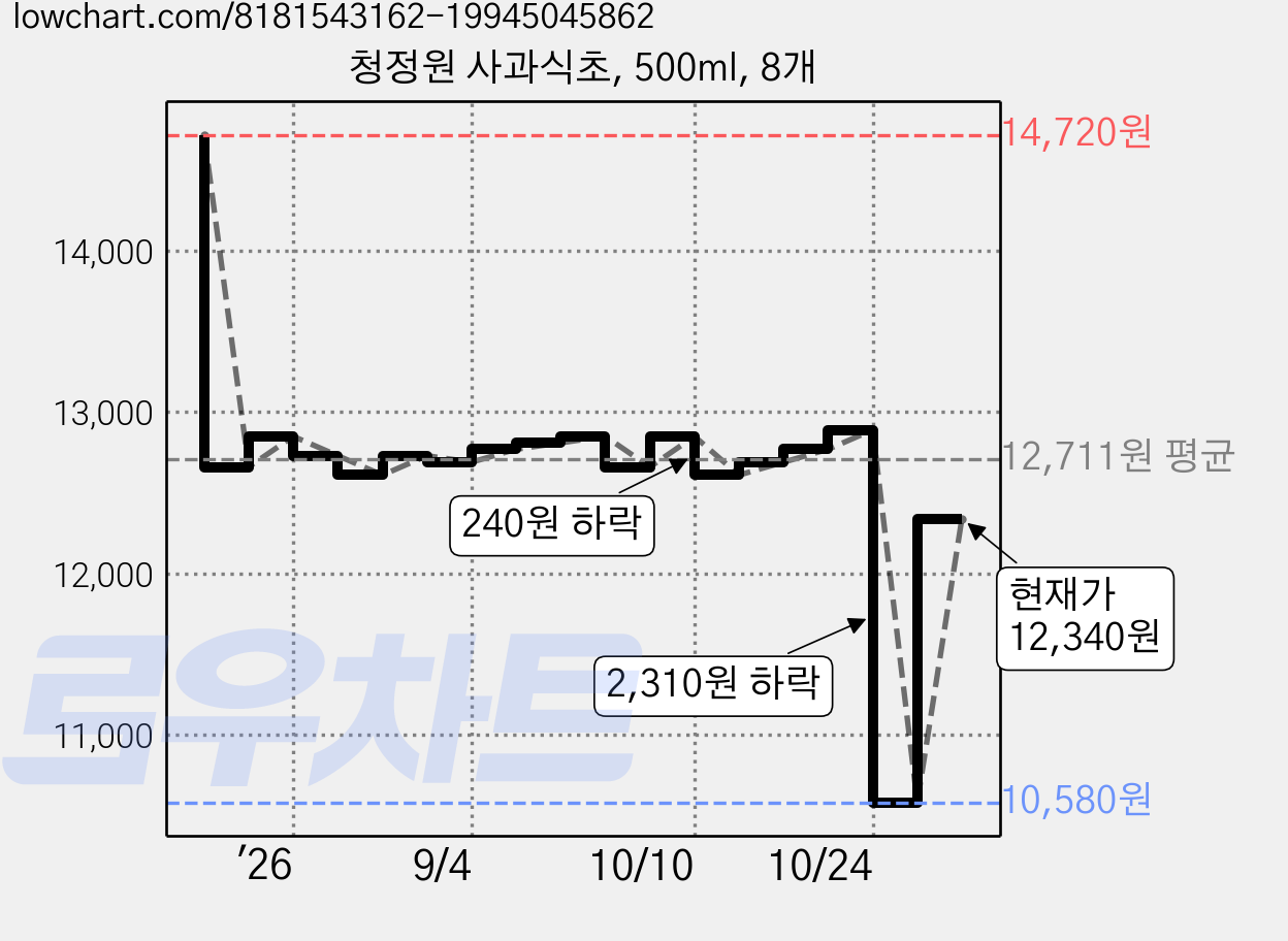 청정원 사과식초, 500ml, 8개 가격 변동 차트, 현재가 10,580원, 역대최저가