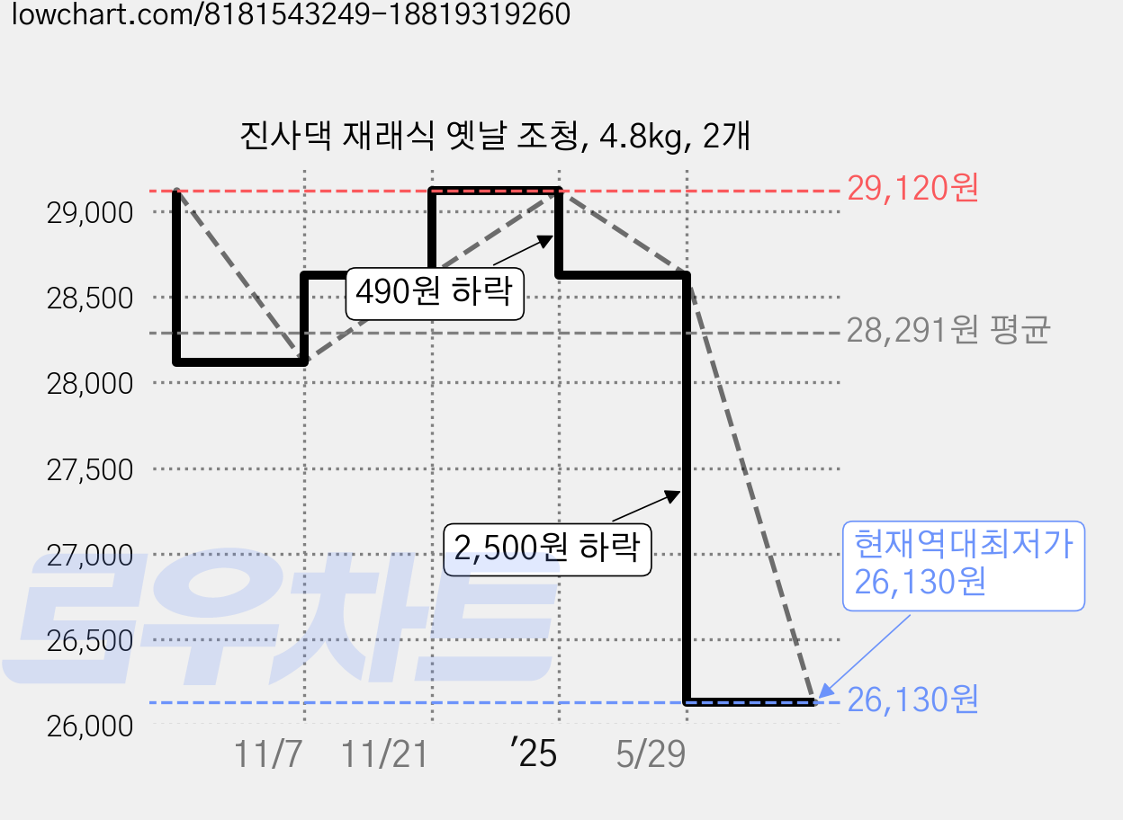 진사댁 재래식 옛날 조청, 4.8kg, 2개 가격 변동 차트, 현재가 26,130원, 역대최저가