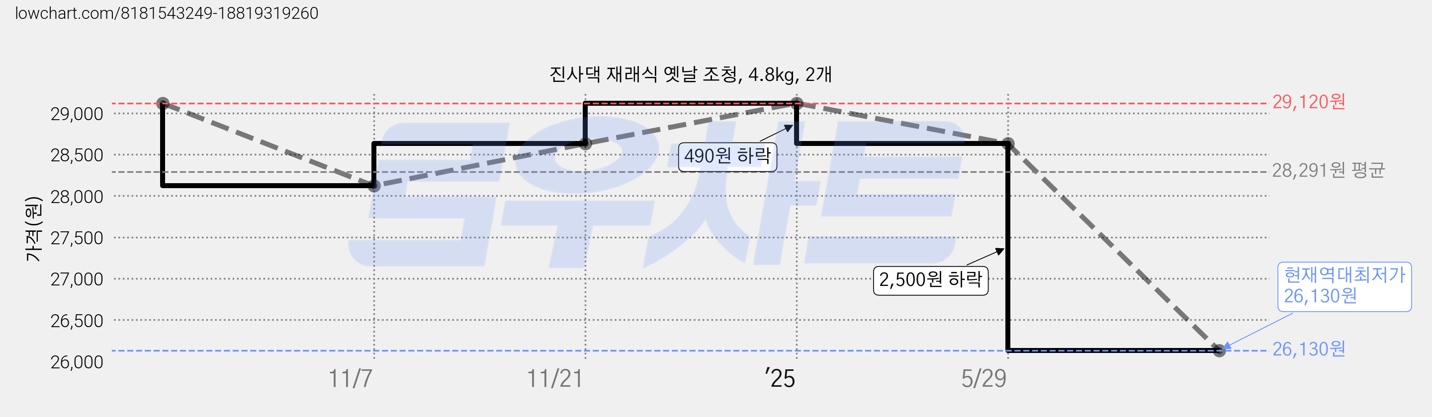 진사댁 재래식 옛날 조청, 4.8kg, 2개 가격 변동 차트, 현재가 26,130원, 역대최저가