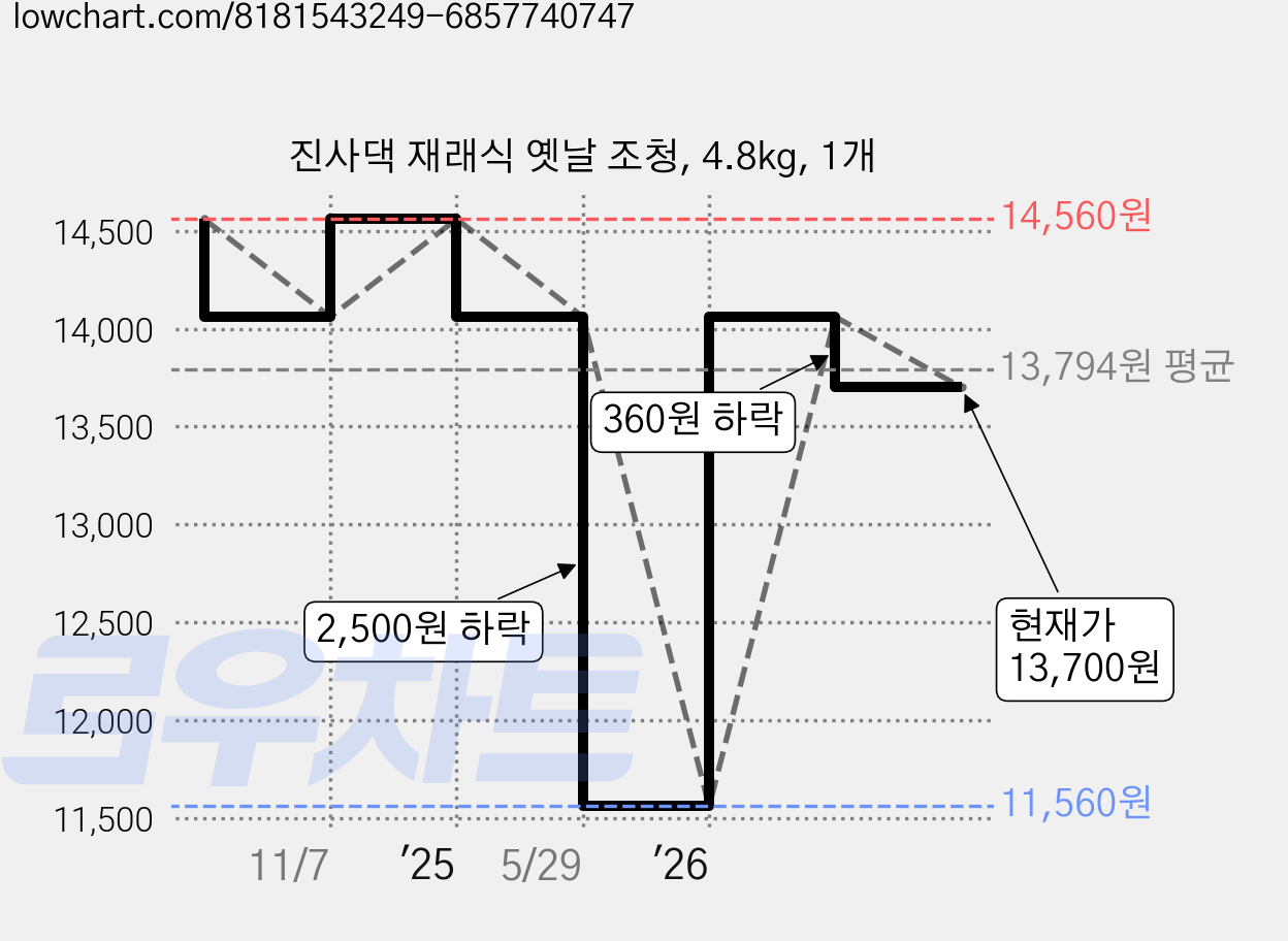 진사댁 재래식 옛날 조청, 4.8kg, 1개 가격 변동 차트, 현재가 13,700원, 관측 최저가 11,560원