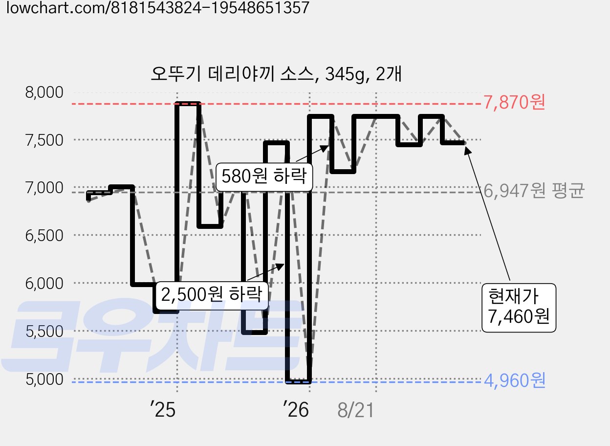 오뚜기 데리야끼 소스, 345g, 2개 가격 변동 차트, 현재가 7,460원, 관측 최저가 4,960원