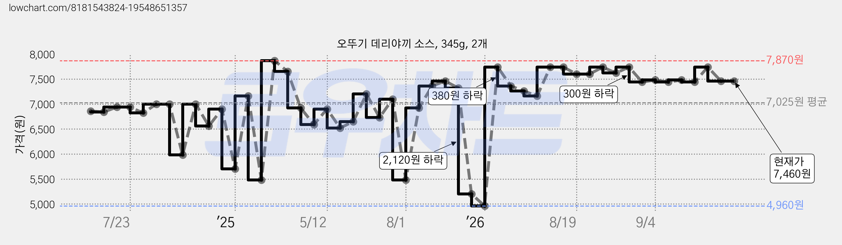 오뚜기 데리야끼 소스, 345g, 2개 가격 변동 차트, 현재가 7,460원, 관측 최저가 4,960원