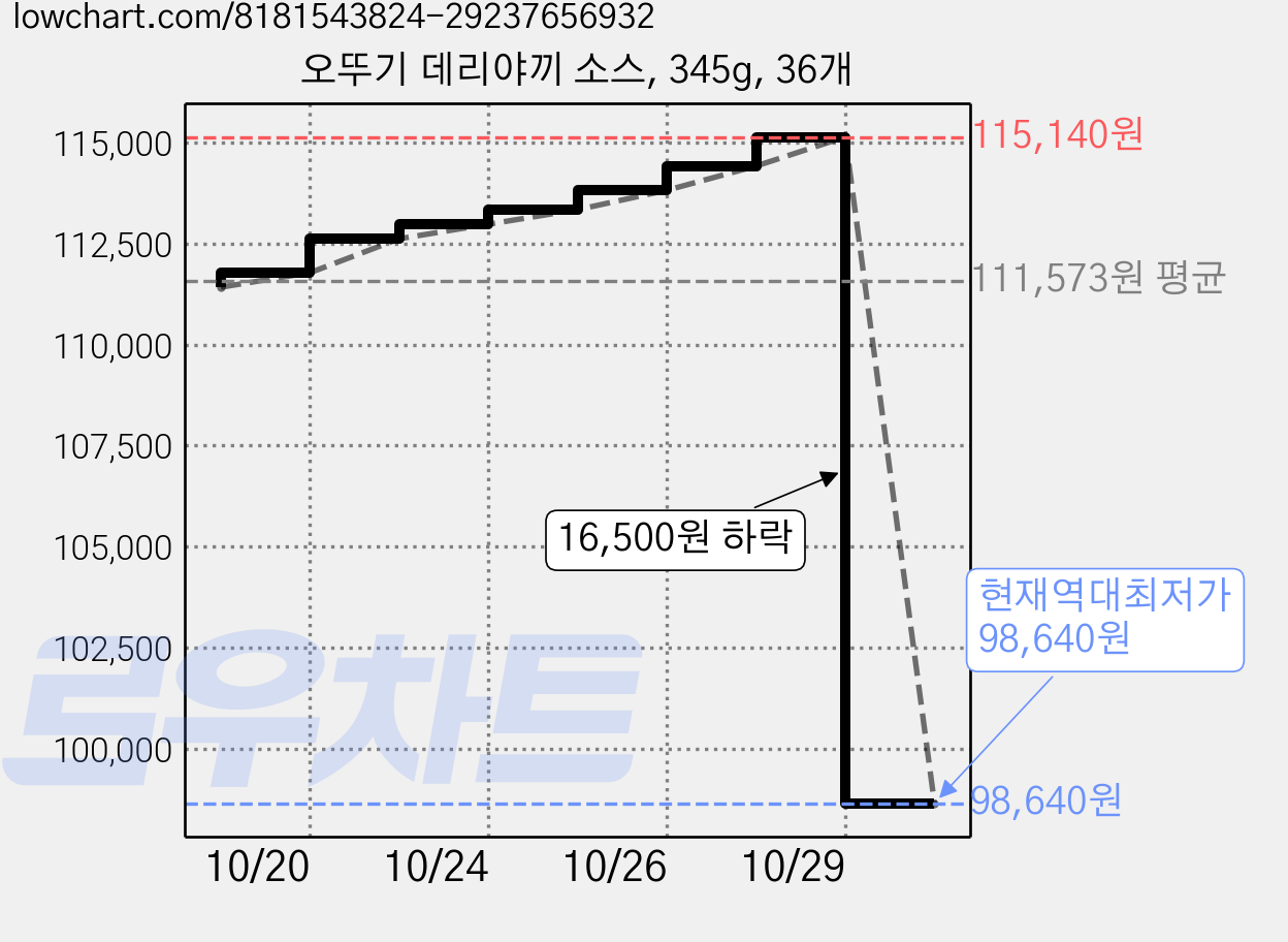 오뚜기 데리야끼 소스, 345g, 36개 가격 변동 차트, 현재가 98,640원, 역대최저가