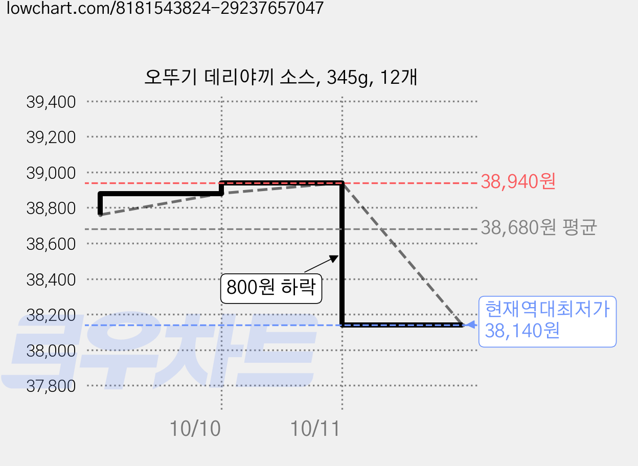 오뚜기 데리야끼 소스, 345g, 12개 가격 변동 차트, 현재가 38,140원, 역대최저가
