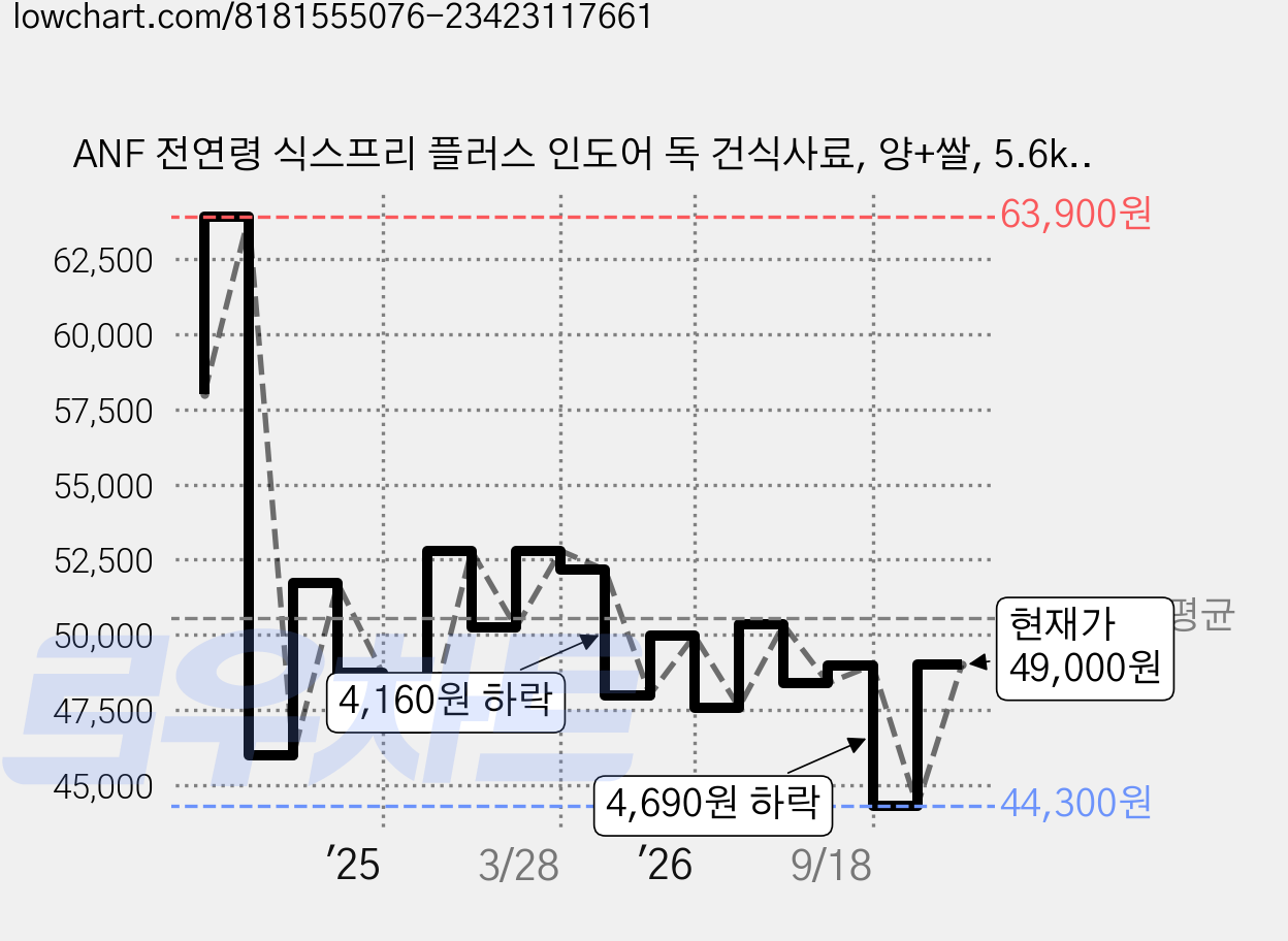 ANF 전연령 식스프리 플러스 인도어 독 건식사료, 양+쌀, 5.6kg, 1개 가격 변동 차트, 현재가 49,000원, 관측 최저가 44,300원