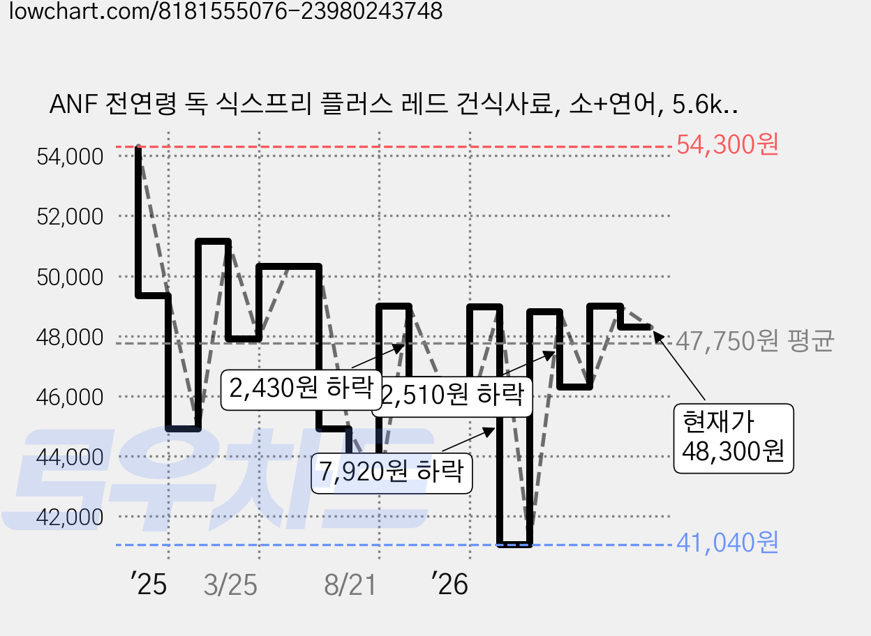ANF 전연령 독 식스프리 플러스 레드 건식사료, 소+연어, 5.6kg, 1개 가격 변동 차트, 현재가 48,300원, 관측 최저가 41,040원