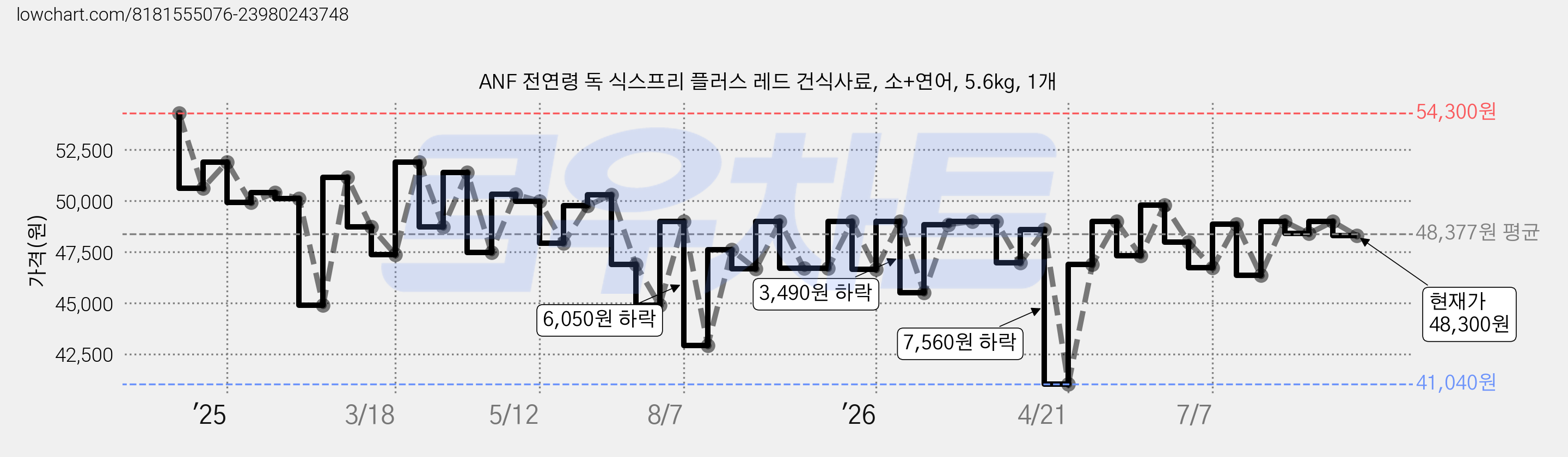 ANF 전연령 독 식스프리 플러스 레드 건식사료, 소+연어, 5.6kg, 1개 가격 변동 차트, 현재가 48,300원, 관측 최저가 41,040원